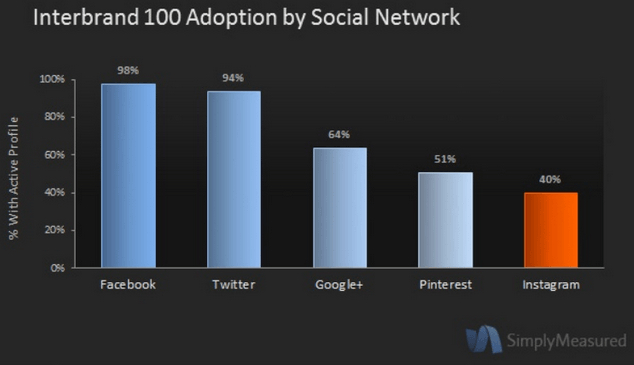 interbrand 100 adoption by social network
